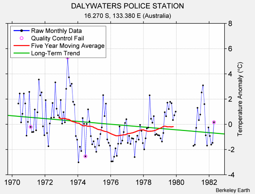 DALYWATERS POLICE STATION Raw Mean Temperature