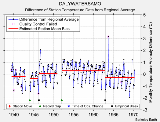 DALYWATERSAMO difference from regional expectation