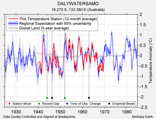 DALYWATERSAMO comparison to regional expectation