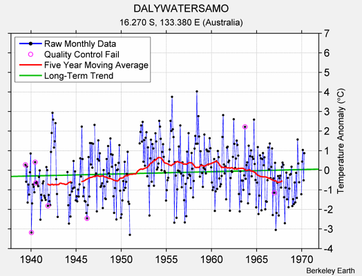 DALYWATERSAMO Raw Mean Temperature