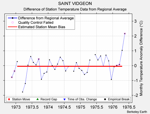 SAINT VIDGEON difference from regional expectation