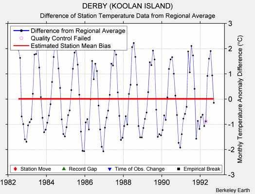 DERBY (KOOLAN ISLAND) difference from regional expectation