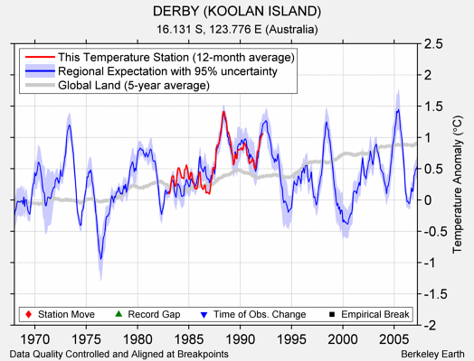 DERBY (KOOLAN ISLAND) comparison to regional expectation