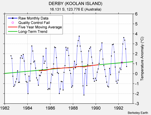 DERBY (KOOLAN ISLAND) Raw Mean Temperature