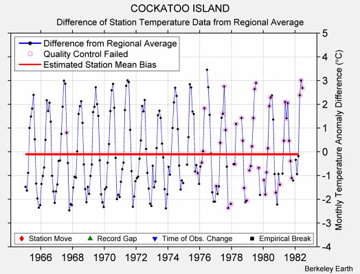 COCKATOO ISLAND difference from regional expectation