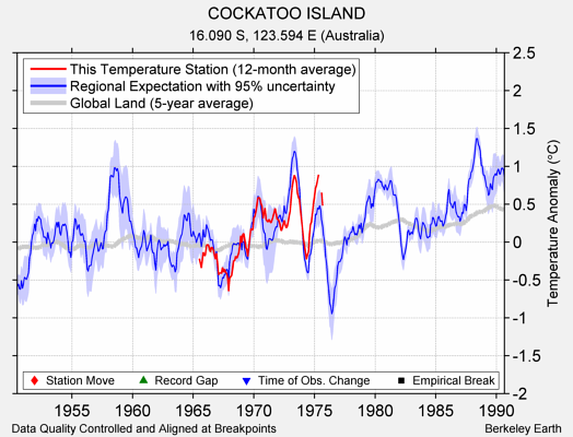 COCKATOO ISLAND comparison to regional expectation