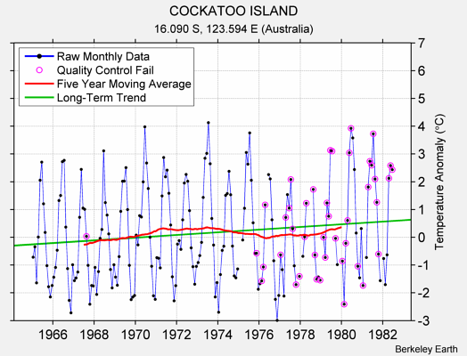 COCKATOO ISLAND Raw Mean Temperature