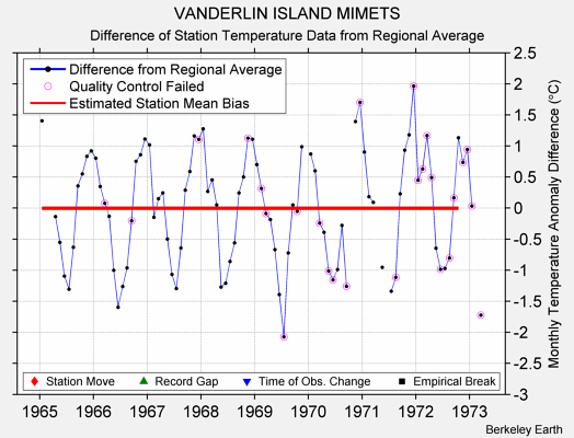 VANDERLIN ISLAND MIMETS difference from regional expectation