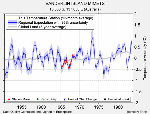 VANDERLIN ISLAND MIMETS comparison to regional expectation