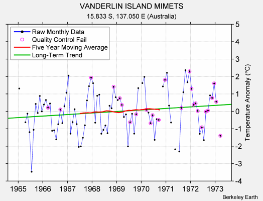 VANDERLIN ISLAND MIMETS Raw Mean Temperature