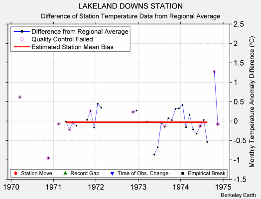 LAKELAND DOWNS STATION difference from regional expectation