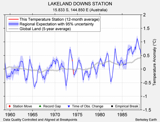 LAKELAND DOWNS STATION comparison to regional expectation