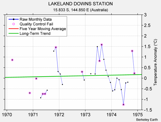 LAKELAND DOWNS STATION Raw Mean Temperature