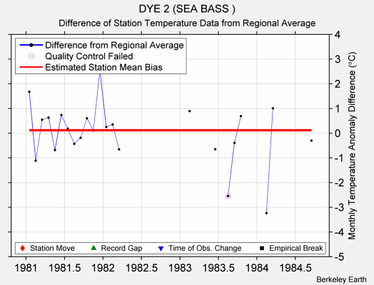 DYE 2 (SEA BASS ) difference from regional expectation