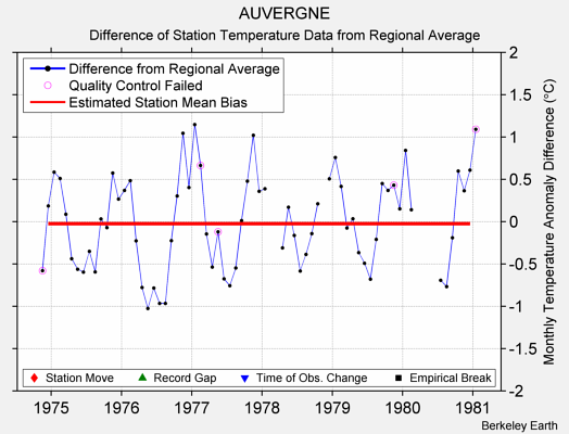 AUVERGNE difference from regional expectation