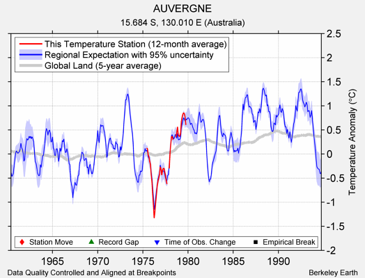 AUVERGNE comparison to regional expectation