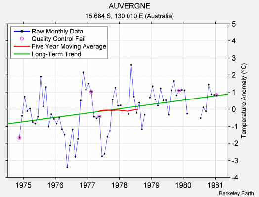 AUVERGNE Raw Mean Temperature