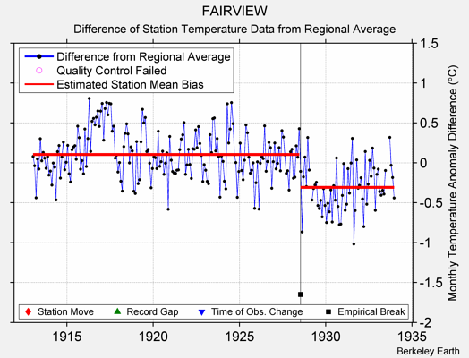 FAIRVIEW difference from regional expectation