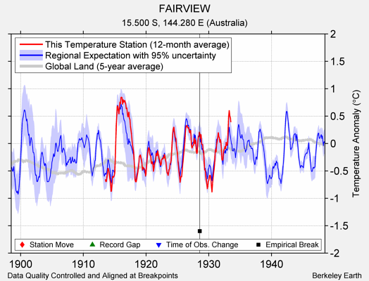 FAIRVIEW comparison to regional expectation