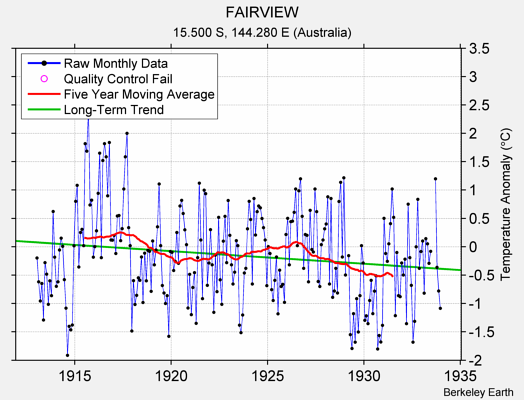 FAIRVIEW Raw Mean Temperature