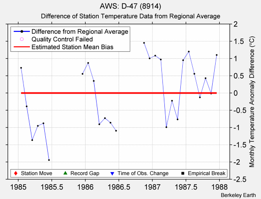 AWS: D-47 (8914) difference from regional expectation