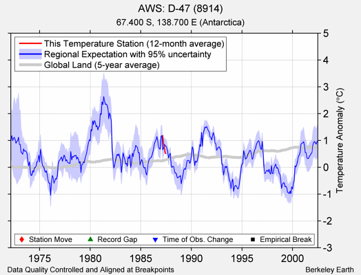 AWS: D-47 (8914) comparison to regional expectation