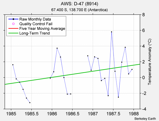 AWS: D-47 (8914) Raw Mean Temperature