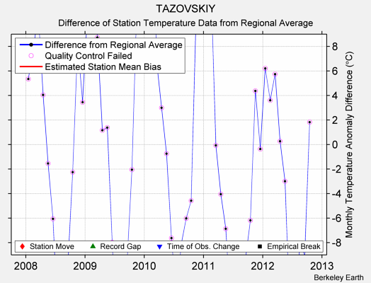 TAZOVSKIY difference from regional expectation