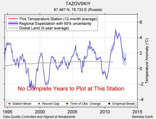 TAZOVSKIY comparison to regional expectation