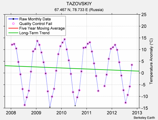 TAZOVSKIY Raw Mean Temperature