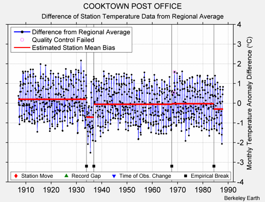 COOKTOWN POST OFFICE difference from regional expectation