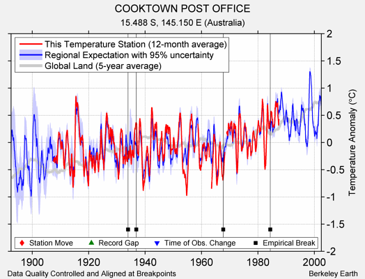 COOKTOWN POST OFFICE comparison to regional expectation