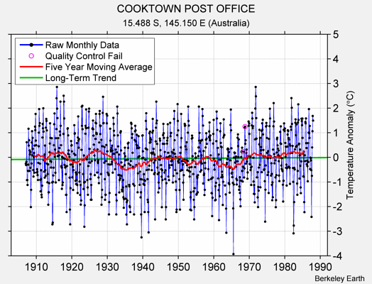 COOKTOWN POST OFFICE Raw Mean Temperature