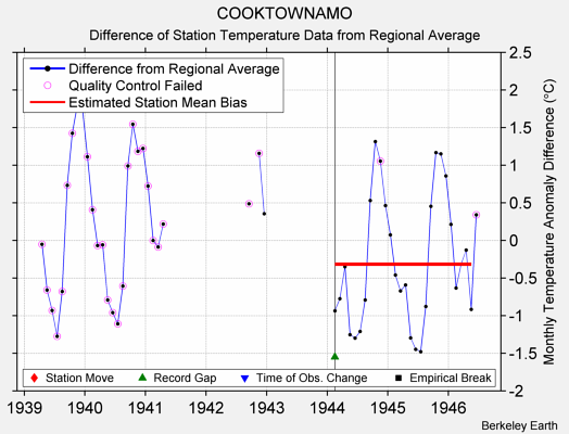 COOKTOWNAMO difference from regional expectation