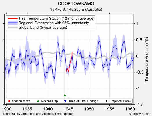 COOKTOWNAMO comparison to regional expectation