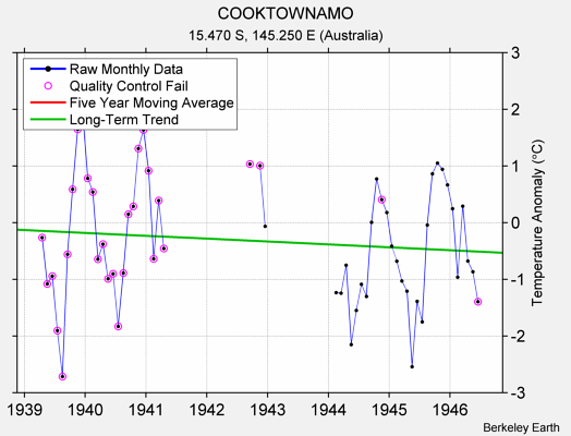 COOKTOWNAMO Raw Mean Temperature