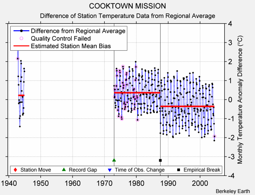 COOKTOWN MISSION difference from regional expectation