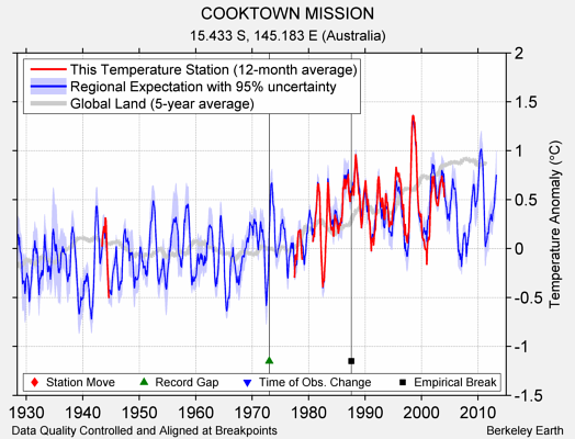 COOKTOWN MISSION comparison to regional expectation