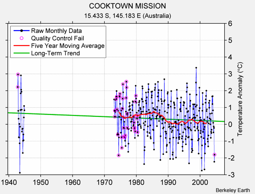 COOKTOWN MISSION Raw Mean Temperature