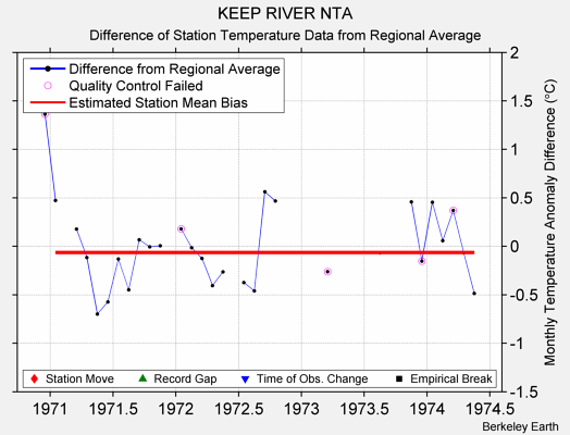 KEEP RIVER NTA difference from regional expectation