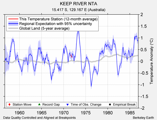 KEEP RIVER NTA comparison to regional expectation