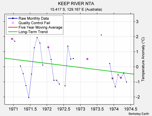 KEEP RIVER NTA Raw Mean Temperature