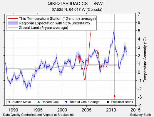 QIKIQTARJUAQ CS     /NWT. comparison to regional expectation