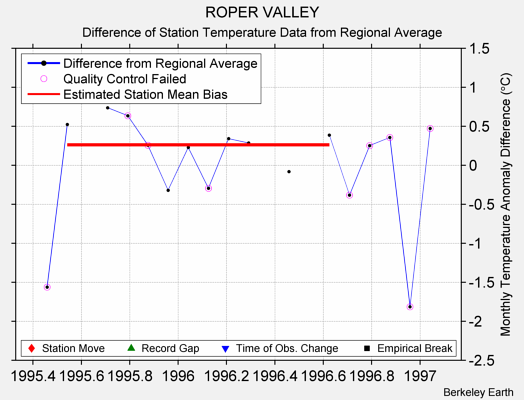 ROPER VALLEY difference from regional expectation