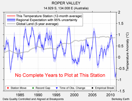 ROPER VALLEY comparison to regional expectation