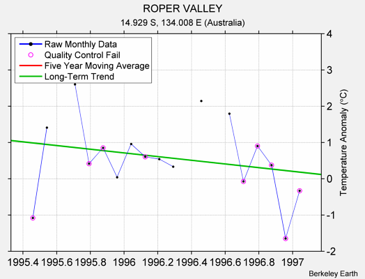 ROPER VALLEY Raw Mean Temperature