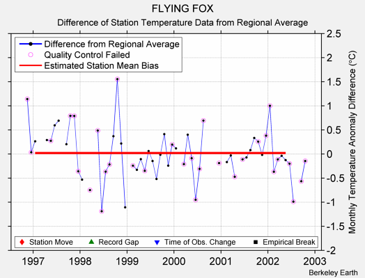 FLYING FOX difference from regional expectation