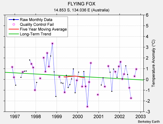 FLYING FOX Raw Mean Temperature