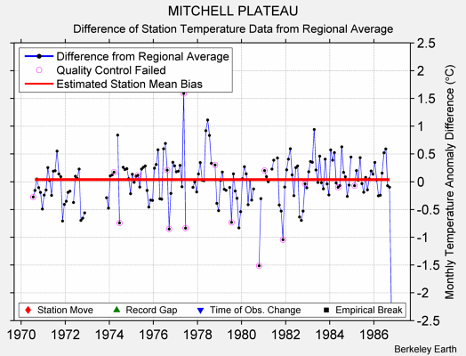 MITCHELL PLATEAU difference from regional expectation