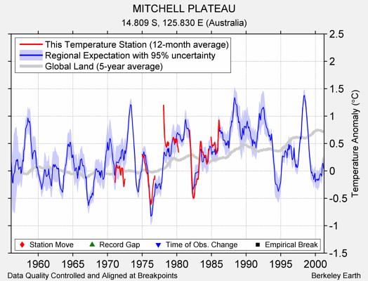 MITCHELL PLATEAU comparison to regional expectation